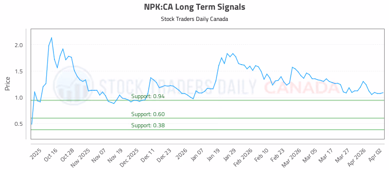 Stock Chart for NPK:CA