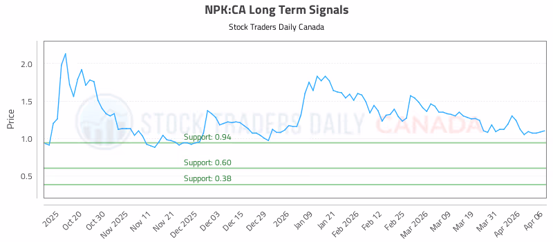 Stock Chart for NPK:CA