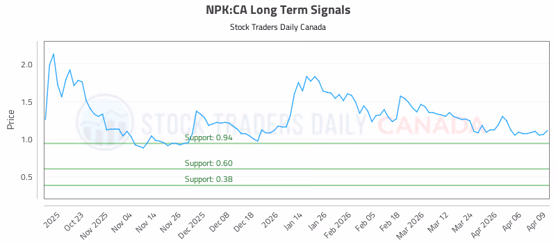 Stock Chart for NPK:CA