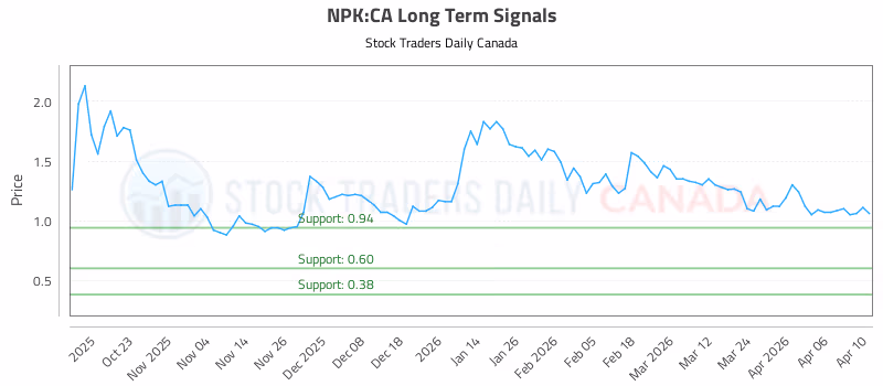 Stock Chart for NPK:CA
