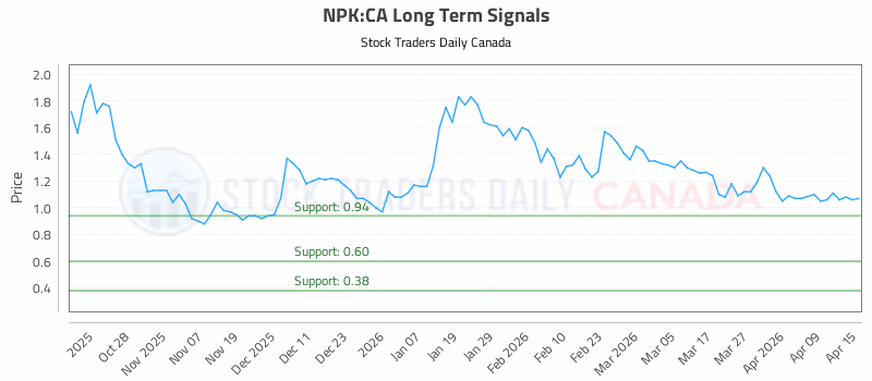 Stock Chart for NPK:CA