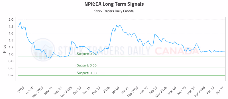 Stock Chart for NPK:CA