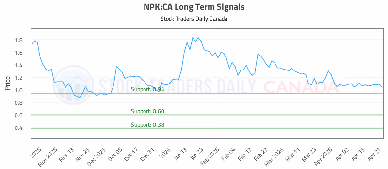 Stock Chart for NPK:CA