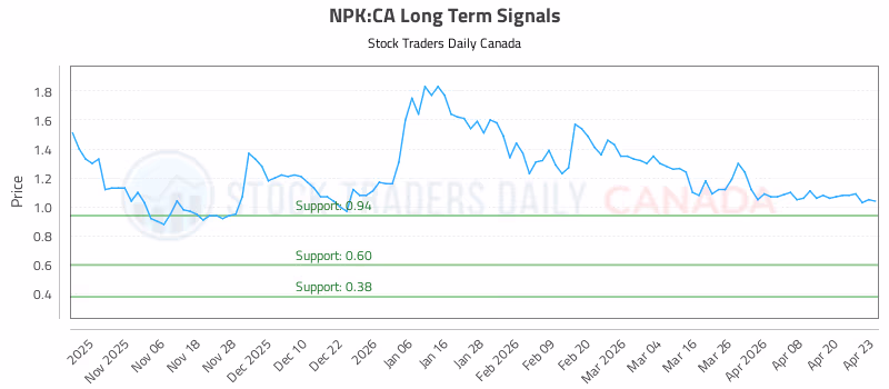 Stock Chart for NPK:CA
