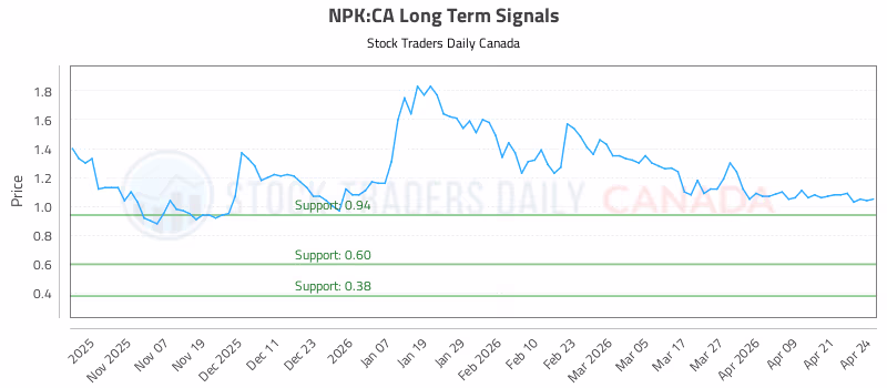 Stock Chart for NPK:CA