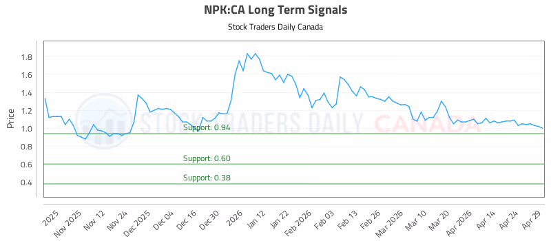 Stock Chart for NPK:CA