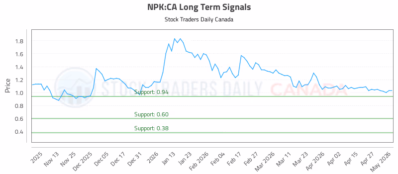 Stock Chart for NPK:CA