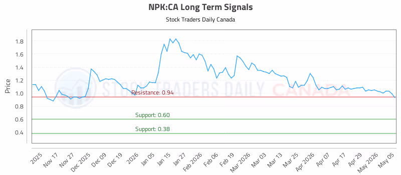 Stock Chart for NPK:CA