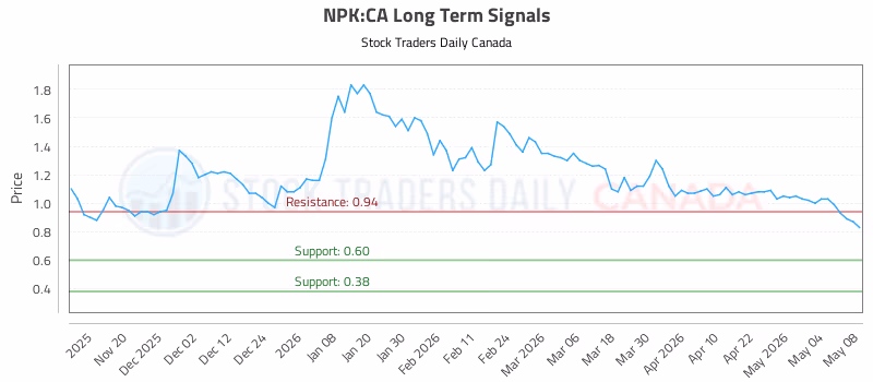 Stock Chart for NPK:CA