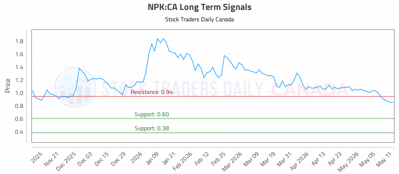 Stock Chart for NPK:CA