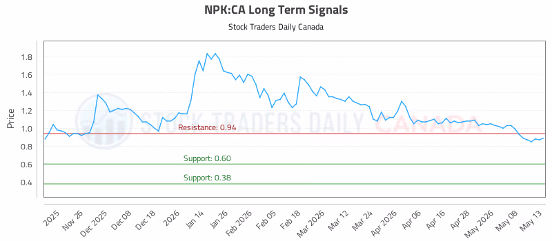 Stock Chart for NPK:CA