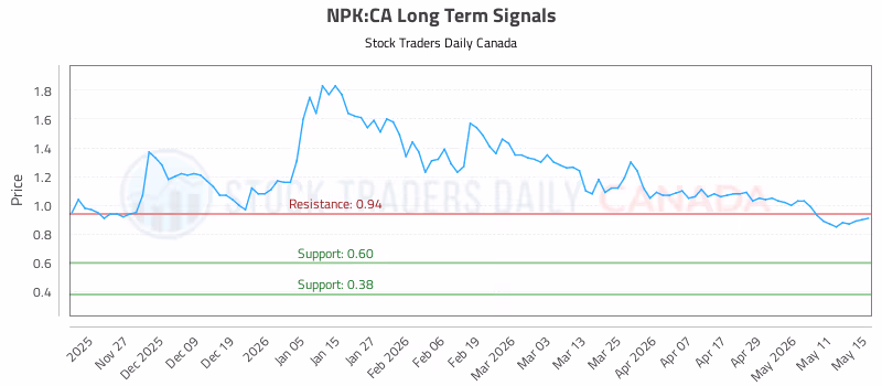 Stock Chart for NPK:CA