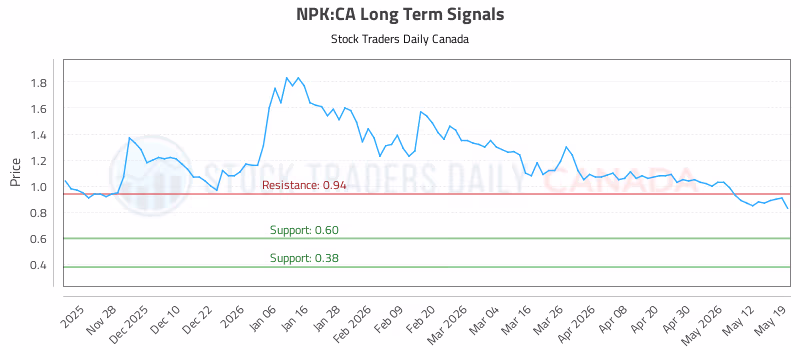 Stock Chart for NPK:CA