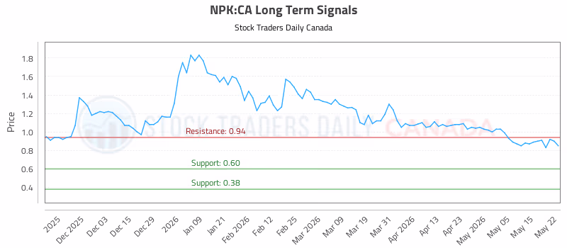 Stock Chart for NPK:CA