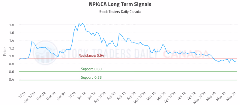 Stock Chart for NPK:CA