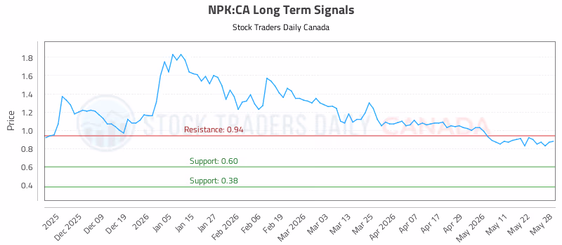 Stock Chart for NPK:CA