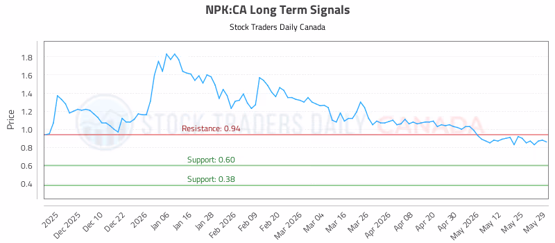 Stock Chart for NPK:CA