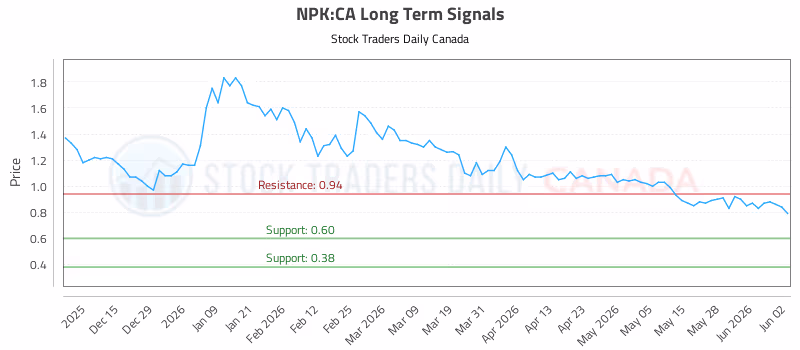 Stock Chart for NPK:CA