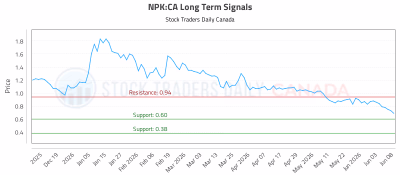 Stock Chart for NPK:CA