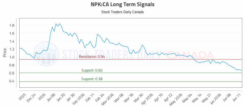 Stock Chart for NPK:CA