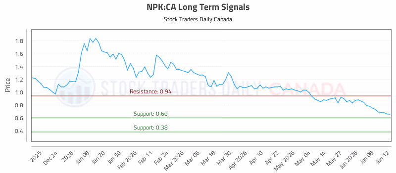Stock Chart for NPK:CA