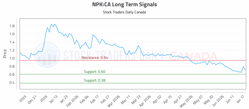Stock Chart for NPK:CA