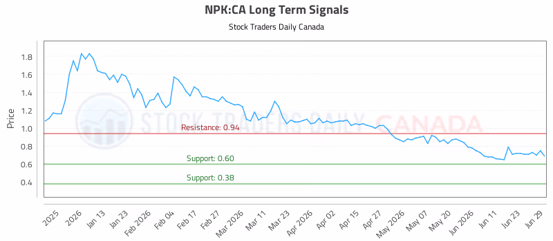 Stock Chart for NPK:CA