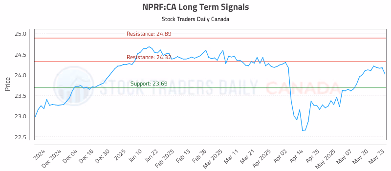 Stock Chart for NPRF:CA