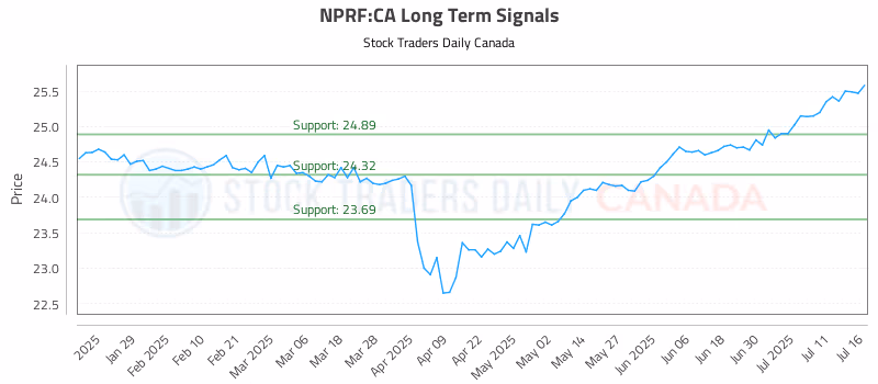 Stock Chart for NPRF:CA
