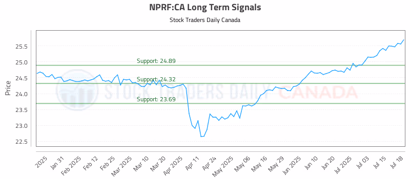 Stock Chart for NPRF:CA
