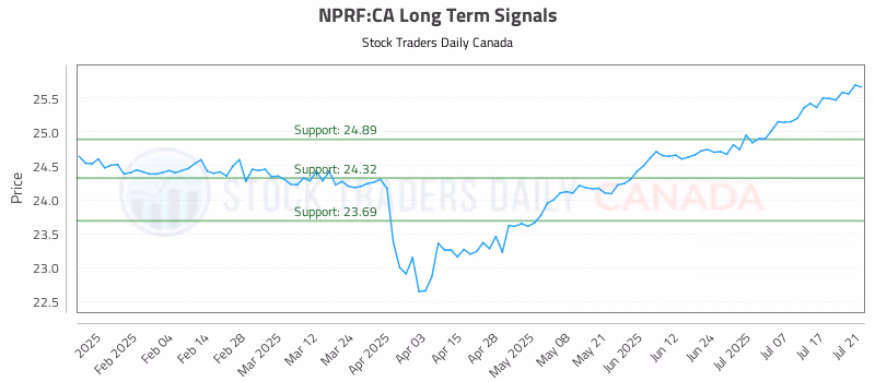 Stock Chart for NPRF:CA