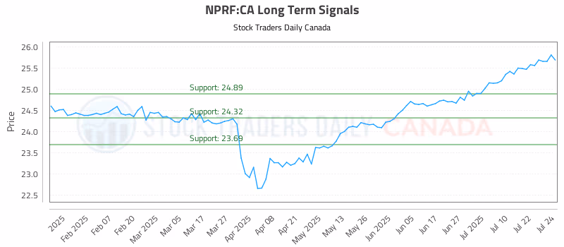 Stock Chart for NPRF:CA