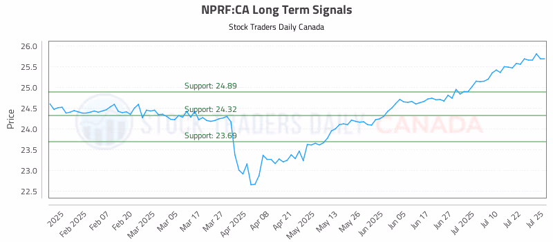 Stock Chart for NPRF:CA