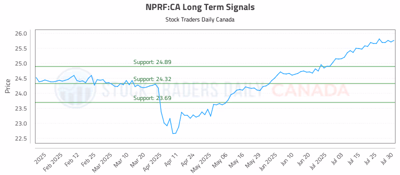 Stock Chart for NPRF:CA