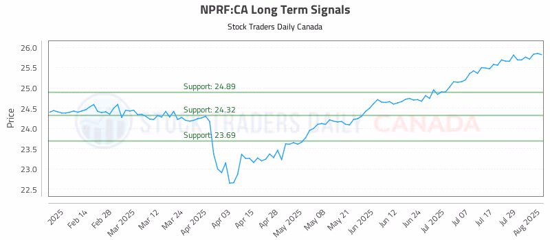 Stock Chart for NPRF:CA