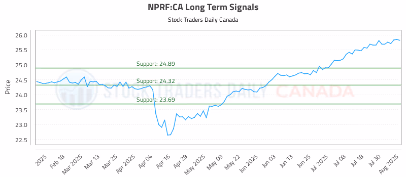 Stock Chart for NPRF:CA