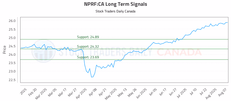 Stock Chart for NPRF:CA