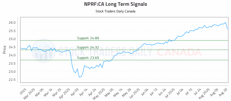Stock Chart for NPRF:CA