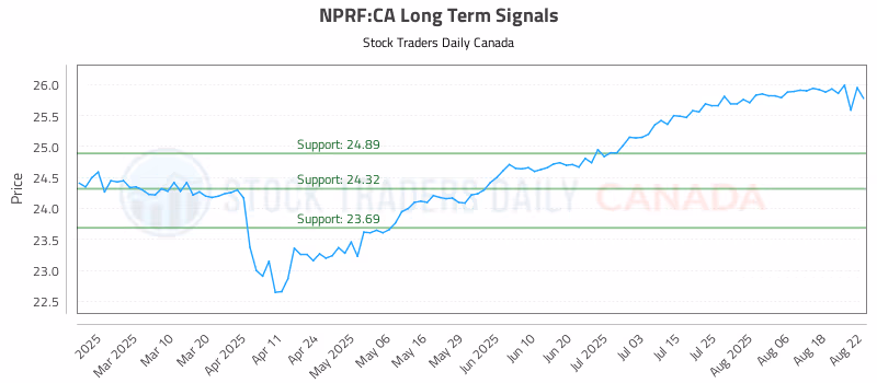 Stock Chart for NPRF:CA