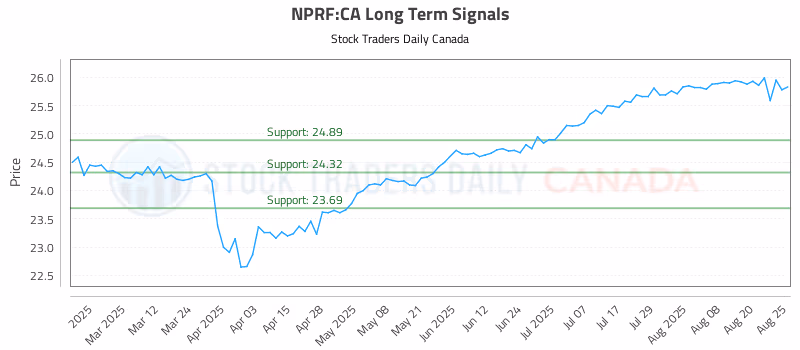 Stock Chart for NPRF:CA