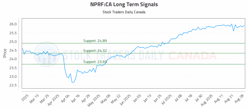 Stock Chart for NPRF:CA