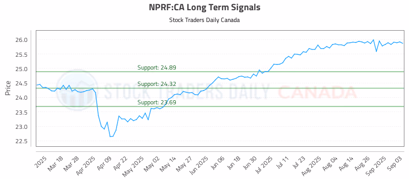 Stock Chart for NPRF:CA