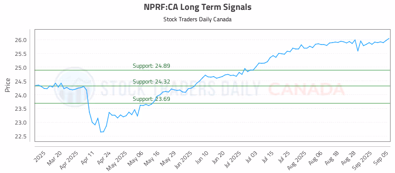 Stock Chart for NPRF:CA