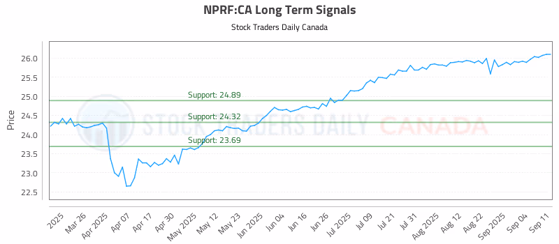 Stock Chart for NPRF:CA