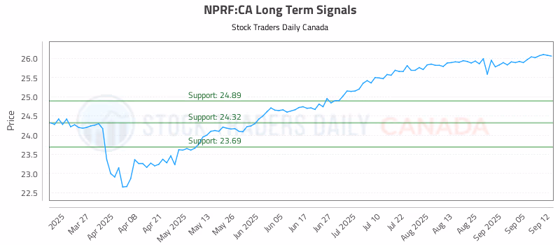 Stock Chart for NPRF:CA