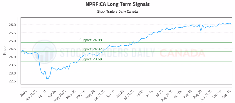 Stock Chart for NPRF:CA