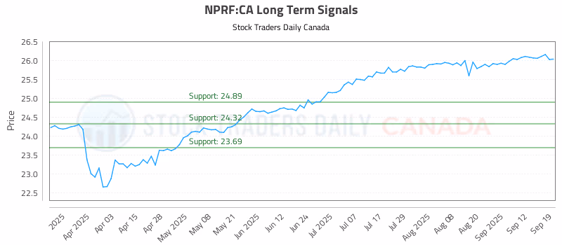 Stock Chart for NPRF:CA