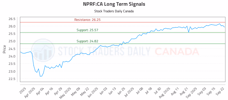 Stock Chart for NPRF:CA