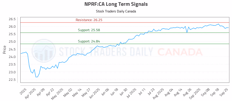 Stock Chart for NPRF:CA