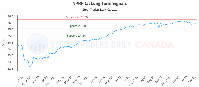 Stock Chart for NPRF:CA